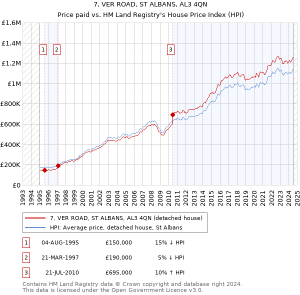 7, VER ROAD, ST ALBANS, AL3 4QN: Price paid vs HM Land Registry's House Price Index