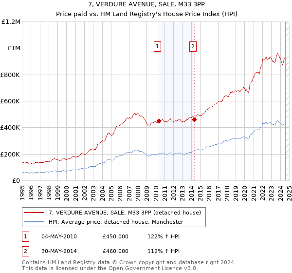 7, VERDURE AVENUE, SALE, M33 3PP: Price paid vs HM Land Registry's House Price Index