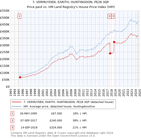 7, VERMUYDEN, EARITH, HUNTINGDON, PE28 3QP: Price paid vs HM Land Registry's House Price Index