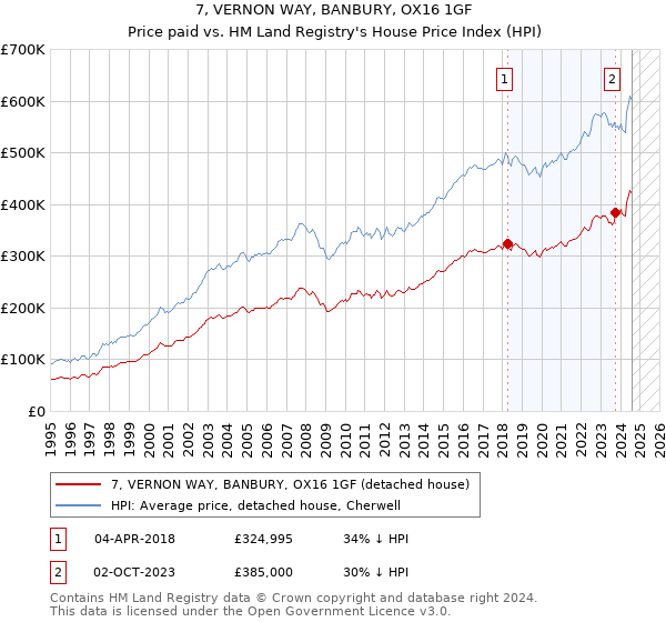 7, VERNON WAY, BANBURY, OX16 1GF: Price paid vs HM Land Registry's House Price Index