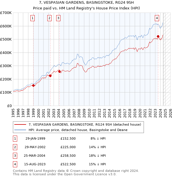 7, VESPASIAN GARDENS, BASINGSTOKE, RG24 9SH: Price paid vs HM Land Registry's House Price Index