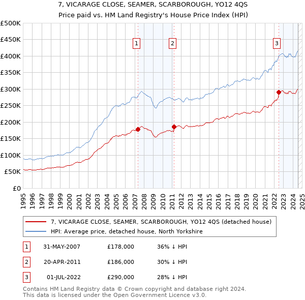 7, VICARAGE CLOSE, SEAMER, SCARBOROUGH, YO12 4QS: Price paid vs HM Land Registry's House Price Index