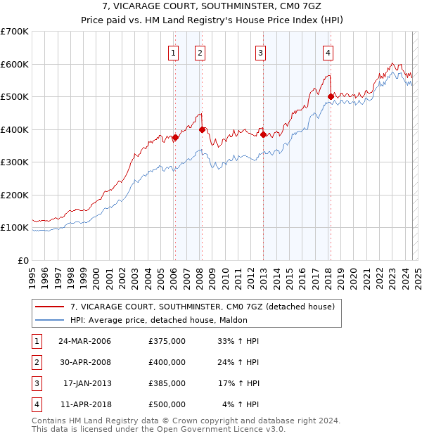 7, VICARAGE COURT, SOUTHMINSTER, CM0 7GZ: Price paid vs HM Land Registry's House Price Index