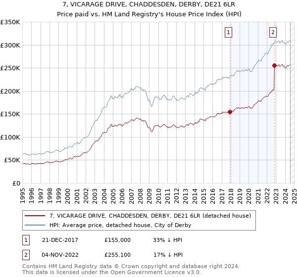 7, VICARAGE DRIVE, CHADDESDEN, DERBY, DE21 6LR: Price paid vs HM Land Registry's House Price Index