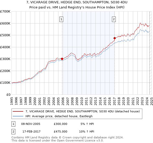 7, VICARAGE DRIVE, HEDGE END, SOUTHAMPTON, SO30 4DU: Price paid vs HM Land Registry's House Price Index