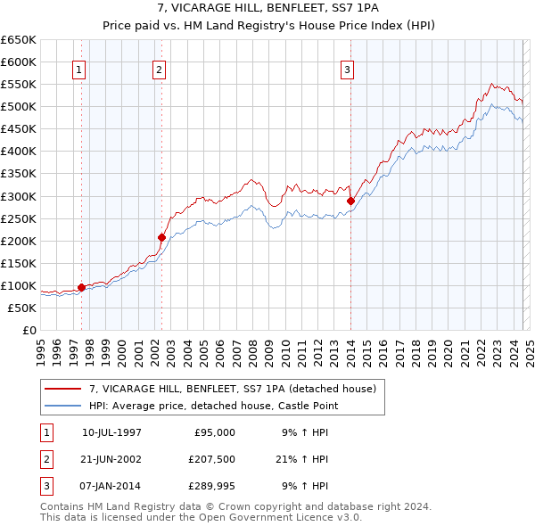 7, VICARAGE HILL, BENFLEET, SS7 1PA: Price paid vs HM Land Registry's House Price Index