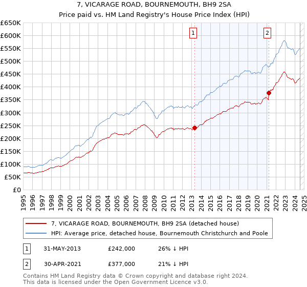 7, VICARAGE ROAD, BOURNEMOUTH, BH9 2SA: Price paid vs HM Land Registry's House Price Index