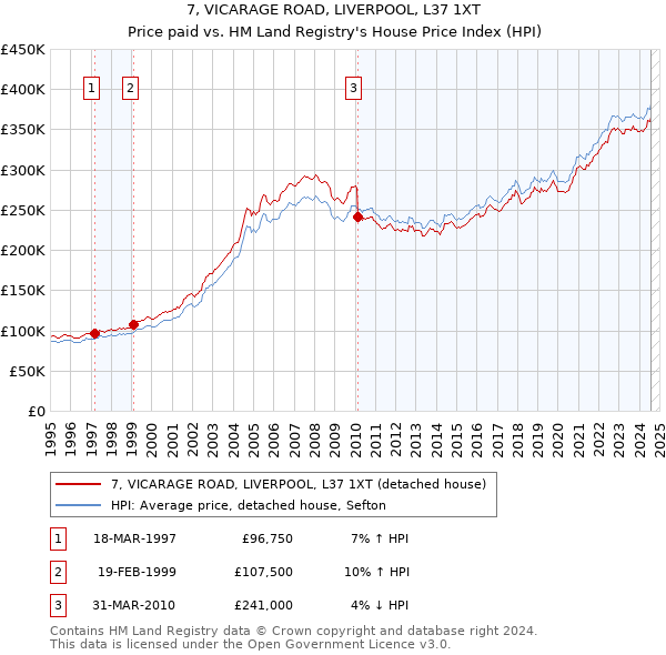 7, VICARAGE ROAD, LIVERPOOL, L37 1XT: Price paid vs HM Land Registry's House Price Index