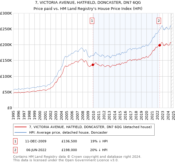 7, VICTORIA AVENUE, HATFIELD, DONCASTER, DN7 6QG: Price paid vs HM Land Registry's House Price Index