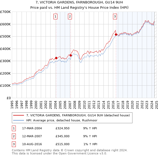 7, VICTORIA GARDENS, FARNBOROUGH, GU14 9UH: Price paid vs HM Land Registry's House Price Index