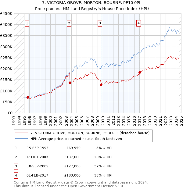 7, VICTORIA GROVE, MORTON, BOURNE, PE10 0PL: Price paid vs HM Land Registry's House Price Index