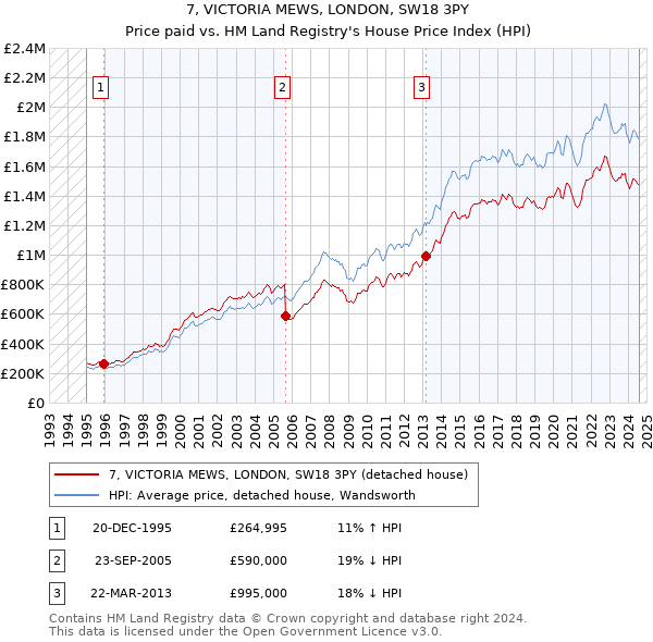 7, VICTORIA MEWS, LONDON, SW18 3PY: Price paid vs HM Land Registry's House Price Index