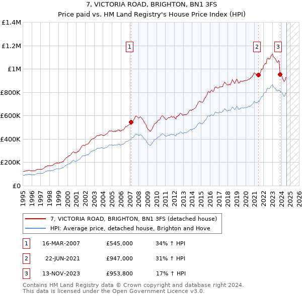 7, VICTORIA ROAD, BRIGHTON, BN1 3FS: Price paid vs HM Land Registry's House Price Index