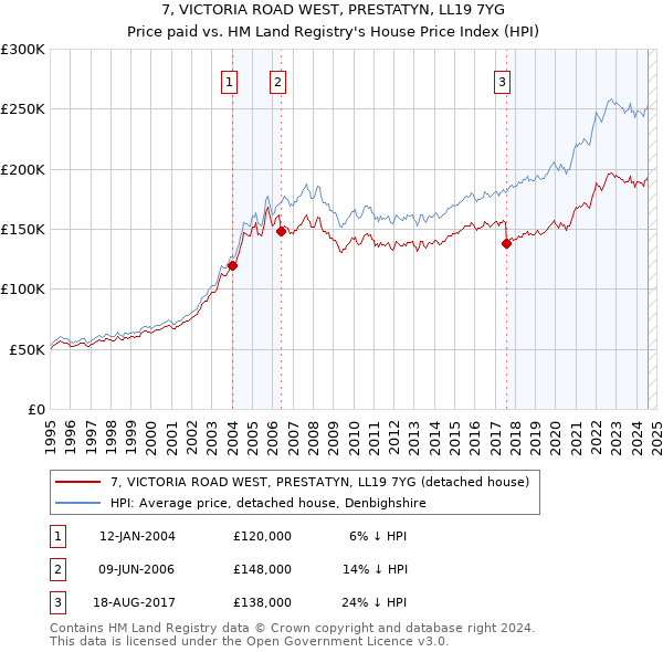 7, VICTORIA ROAD WEST, PRESTATYN, LL19 7YG: Price paid vs HM Land Registry's House Price Index