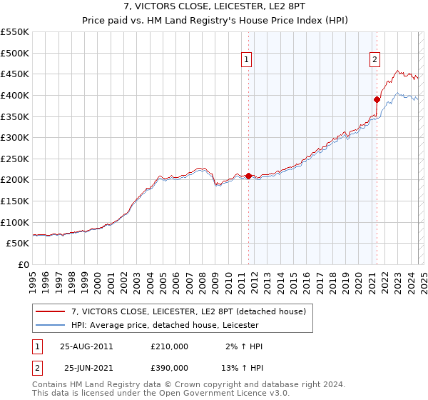 7, VICTORS CLOSE, LEICESTER, LE2 8PT: Price paid vs HM Land Registry's House Price Index