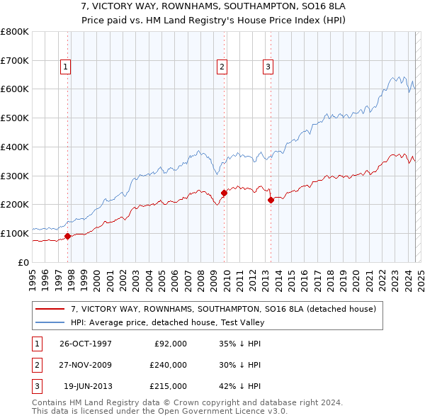 7, VICTORY WAY, ROWNHAMS, SOUTHAMPTON, SO16 8LA: Price paid vs HM Land Registry's House Price Index