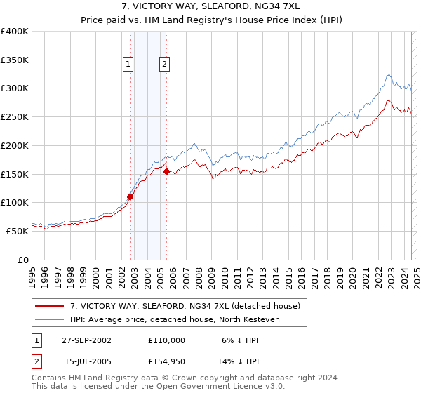 7, VICTORY WAY, SLEAFORD, NG34 7XL: Price paid vs HM Land Registry's House Price Index