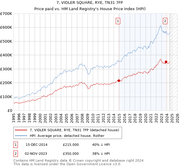 7, VIDLER SQUARE, RYE, TN31 7FP: Price paid vs HM Land Registry's House Price Index