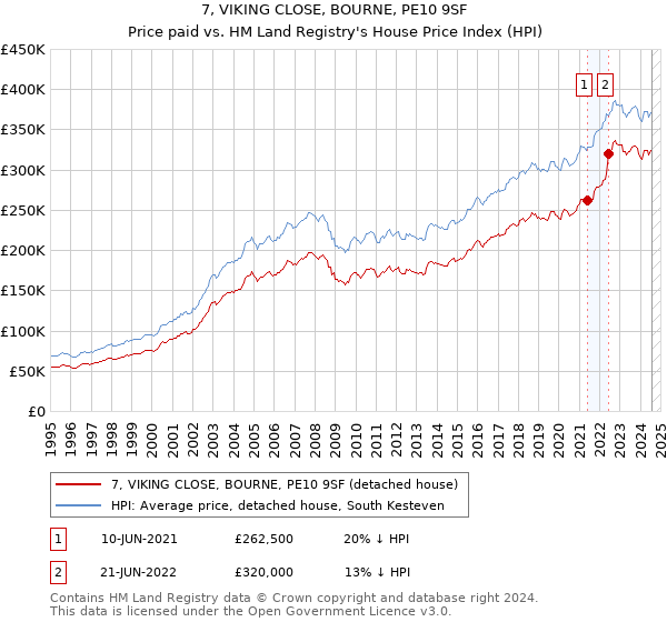 7, VIKING CLOSE, BOURNE, PE10 9SF: Price paid vs HM Land Registry's House Price Index