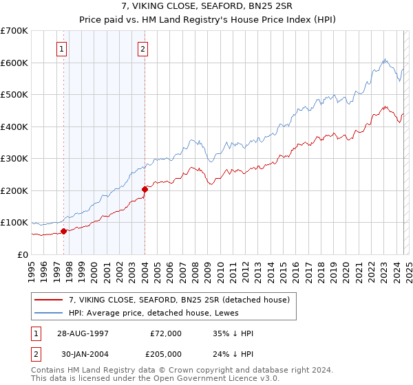 7, VIKING CLOSE, SEAFORD, BN25 2SR: Price paid vs HM Land Registry's House Price Index