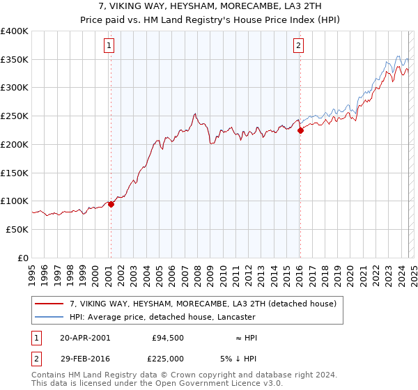 7, VIKING WAY, HEYSHAM, MORECAMBE, LA3 2TH: Price paid vs HM Land Registry's House Price Index