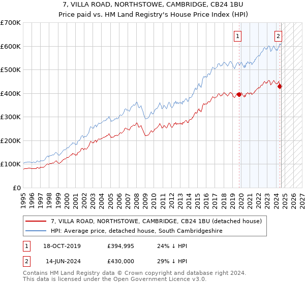 7, VILLA ROAD, NORTHSTOWE, CAMBRIDGE, CB24 1BU: Price paid vs HM Land Registry's House Price Index