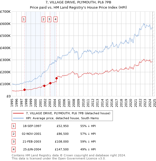 7, VILLAGE DRIVE, PLYMOUTH, PL6 7PB: Price paid vs HM Land Registry's House Price Index