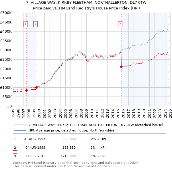 7, VILLAGE WAY, KIRKBY FLEETHAM, NORTHALLERTON, DL7 0TW: Price paid vs HM Land Registry's House Price Index