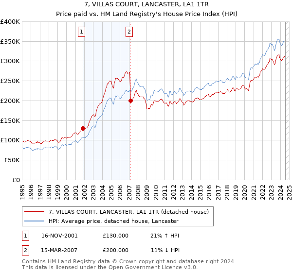 7, VILLAS COURT, LANCASTER, LA1 1TR: Price paid vs HM Land Registry's House Price Index