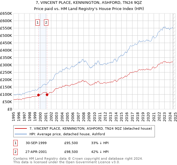 7, VINCENT PLACE, KENNINGTON, ASHFORD, TN24 9QZ: Price paid vs HM Land Registry's House Price Index