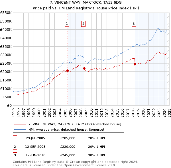 7, VINCENT WAY, MARTOCK, TA12 6DG: Price paid vs HM Land Registry's House Price Index