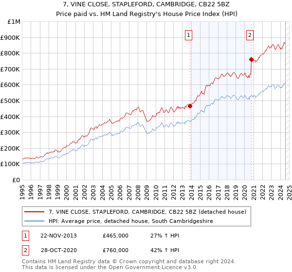 7, VINE CLOSE, STAPLEFORD, CAMBRIDGE, CB22 5BZ: Price paid vs HM Land Registry's House Price Index