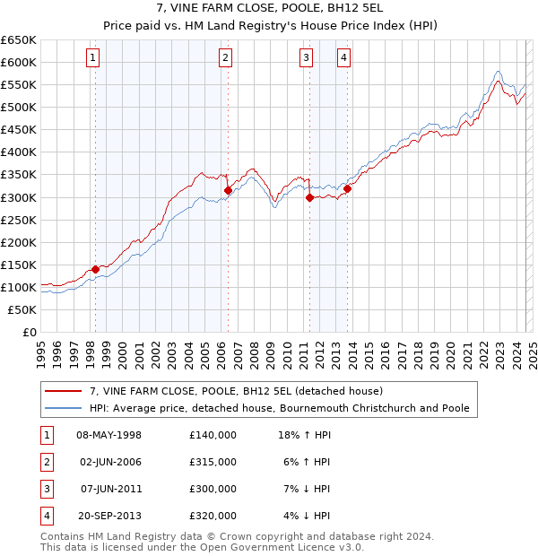 7, VINE FARM CLOSE, POOLE, BH12 5EL: Price paid vs HM Land Registry's House Price Index