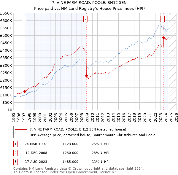 7, VINE FARM ROAD, POOLE, BH12 5EN: Price paid vs HM Land Registry's House Price Index