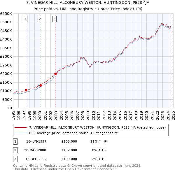 7, VINEGAR HILL, ALCONBURY WESTON, HUNTINGDON, PE28 4JA: Price paid vs HM Land Registry's House Price Index