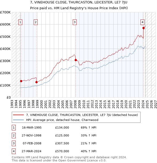 7, VINEHOUSE CLOSE, THURCASTON, LEICESTER, LE7 7JU: Price paid vs HM Land Registry's House Price Index