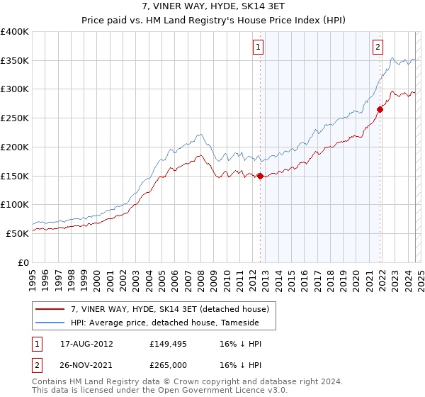 7, VINER WAY, HYDE, SK14 3ET: Price paid vs HM Land Registry's House Price Index