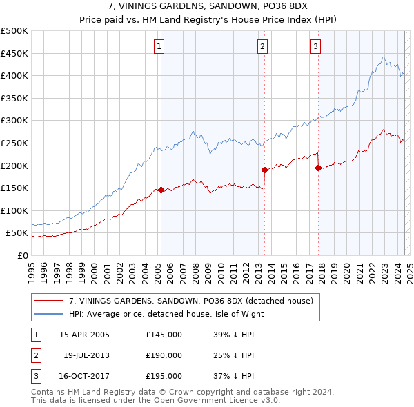 7, VININGS GARDENS, SANDOWN, PO36 8DX: Price paid vs HM Land Registry's House Price Index