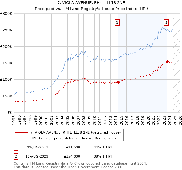 7, VIOLA AVENUE, RHYL, LL18 2NE: Price paid vs HM Land Registry's House Price Index