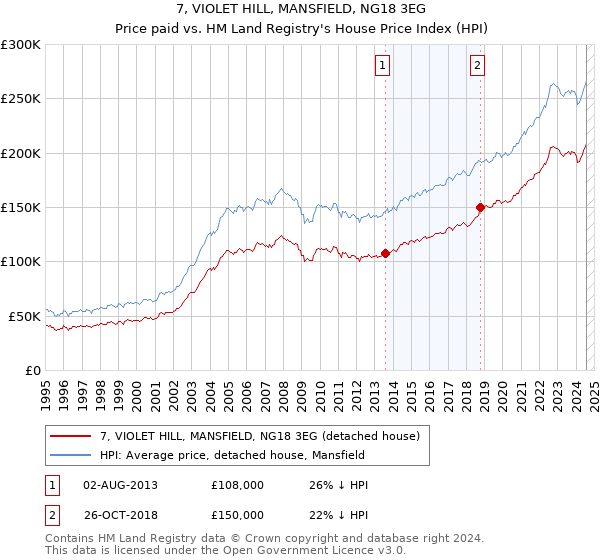 7, VIOLET HILL, MANSFIELD, NG18 3EG: Price paid vs HM Land Registry's House Price Index