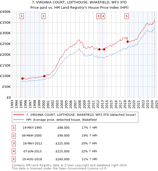 7, VIRGINIA COURT, LOFTHOUSE, WAKEFIELD, WF3 3TD: Price paid vs HM Land Registry's House Price Index