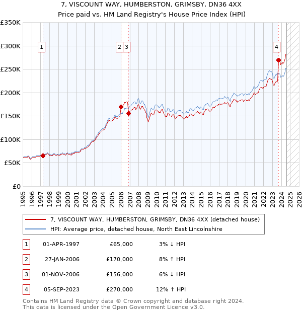 7, VISCOUNT WAY, HUMBERSTON, GRIMSBY, DN36 4XX: Price paid vs HM Land Registry's House Price Index