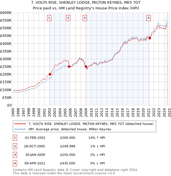 7, VOLTA RISE, SHENLEY LODGE, MILTON KEYNES, MK5 7GT: Price paid vs HM Land Registry's House Price Index