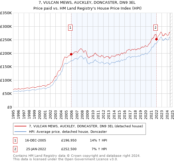 7, VULCAN MEWS, AUCKLEY, DONCASTER, DN9 3EL: Price paid vs HM Land Registry's House Price Index