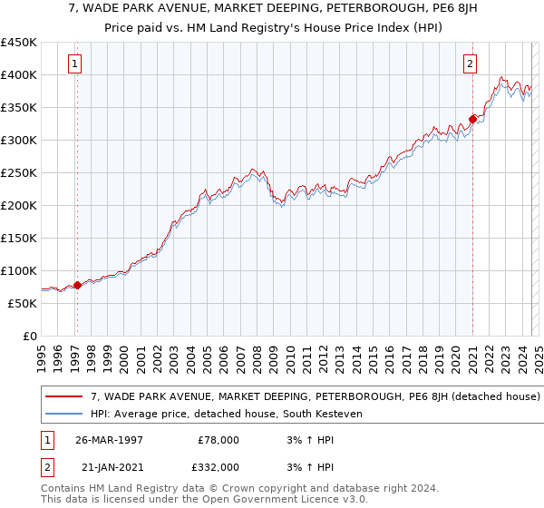 7, WADE PARK AVENUE, MARKET DEEPING, PETERBOROUGH, PE6 8JH: Price paid vs HM Land Registry's House Price Index