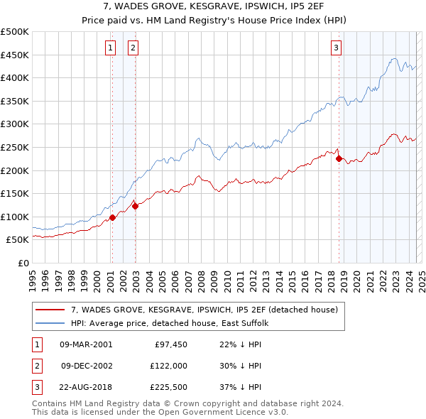 7, WADES GROVE, KESGRAVE, IPSWICH, IP5 2EF: Price paid vs HM Land Registry's House Price Index