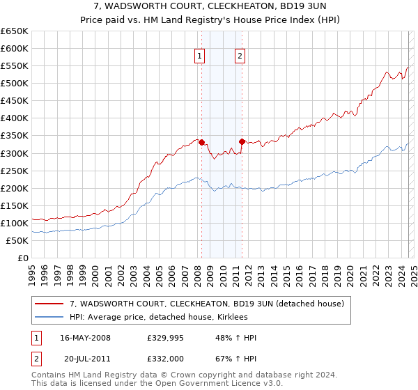 7, WADSWORTH COURT, CLECKHEATON, BD19 3UN: Price paid vs HM Land Registry's House Price Index