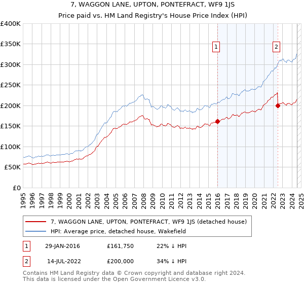 7, WAGGON LANE, UPTON, PONTEFRACT, WF9 1JS: Price paid vs HM Land Registry's House Price Index