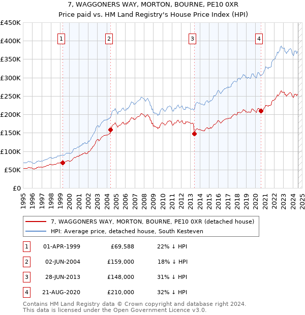 7, WAGGONERS WAY, MORTON, BOURNE, PE10 0XR: Price paid vs HM Land Registry's House Price Index