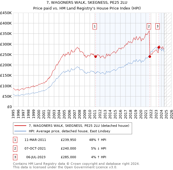 7, WAGONERS WALK, SKEGNESS, PE25 2LU: Price paid vs HM Land Registry's House Price Index